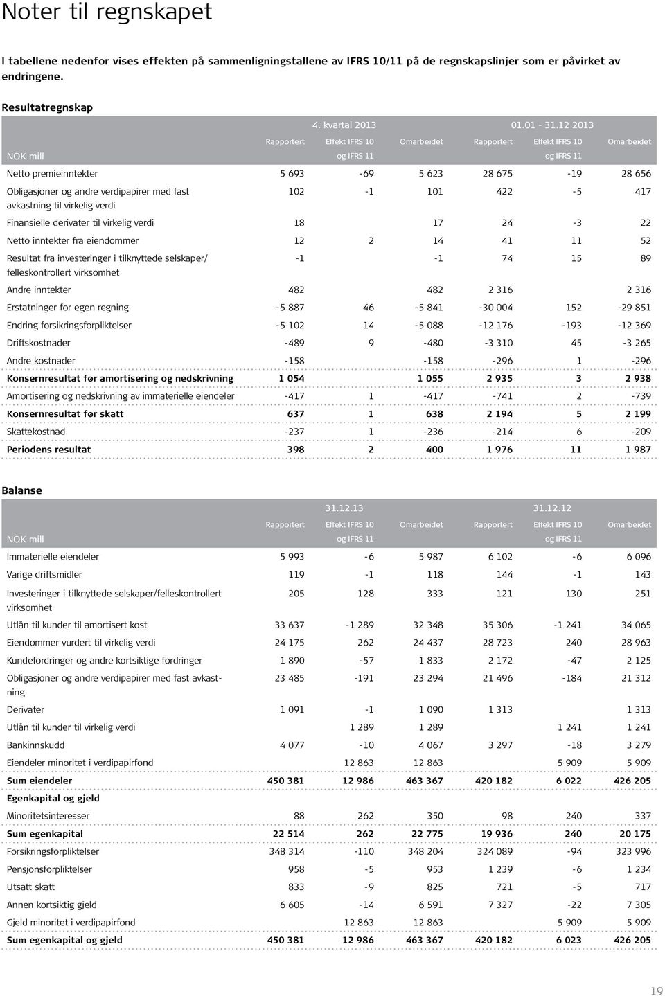 verdipapirer med fast avkastning til virkelig verdi 102-1 101 422-5 417 Finansielle derivater til virkelig verdi 18 17 24-3 22 Netto inntekter fra eiendommer 12 2 14 41 11 52 Resultat fra