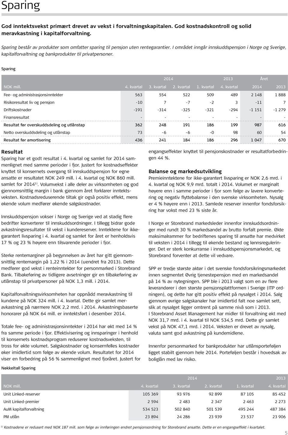 Sparing 2014 2013 Året NOK mill. 4. kvartal 3. kvartal 2. kvartal 1. kvartal 4.