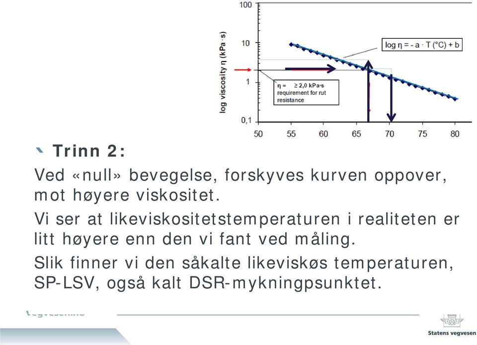 Vi ser at likeviskositetstemperaturen i realiteten er litt høyere