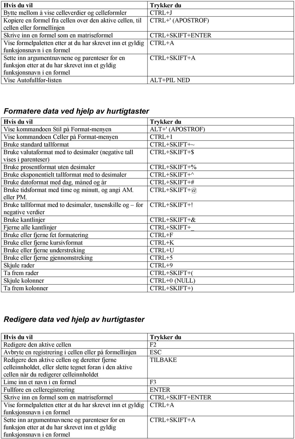 Autofullfør-listen CTRL+J CTRL+' (APOSTROF) CTRL+SKIFT+ CTRL+A CTRL+SKIFT+A ALT+PIL NED Formatere data ved hjelp av hurtigtaster Vise kommandoen Stil på Format-menyen ALT+' (APOSTROF) Vise kommandoen