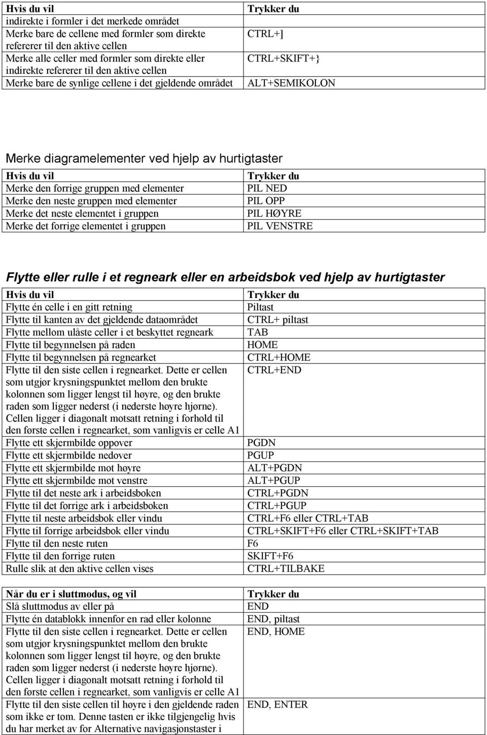 Merke den neste gruppen med elementer PIL OPP Merke det neste elementet i gruppen PIL HØYRE Merke det forrige elementet i gruppen PIL VENSTRE Flytte eller rulle i et regneark eller en arbeidsbok ved