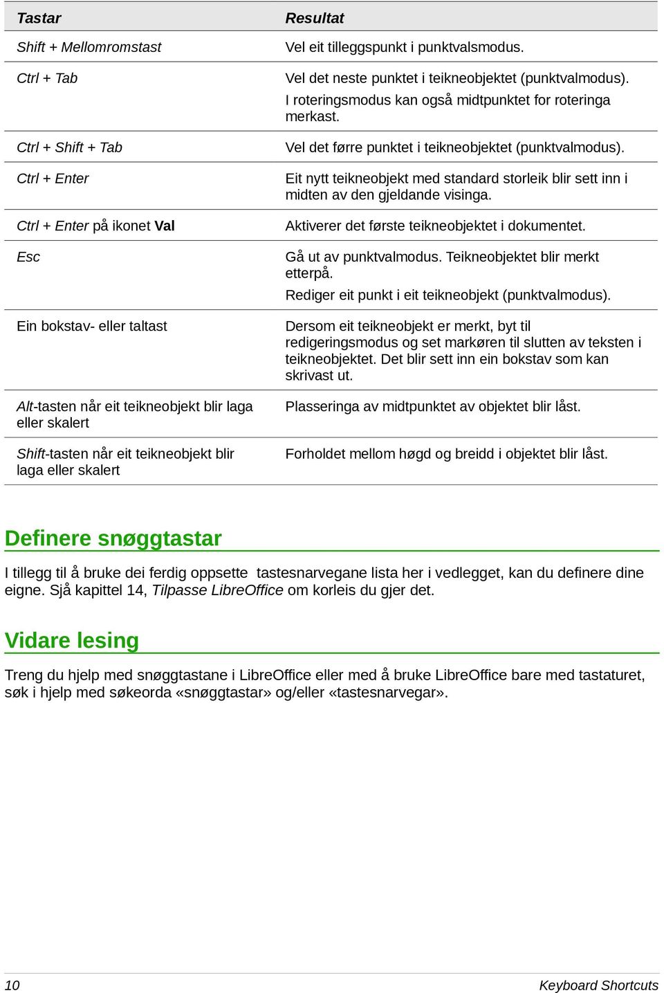 Vel det førre punktet i teikneobjektet (punktvalmodus). Eit nytt teikneobjekt med standard storleik blir sett inn i midten av den gjeldande visinga. Aktiverer det første teikneobjektet i dokumentet.