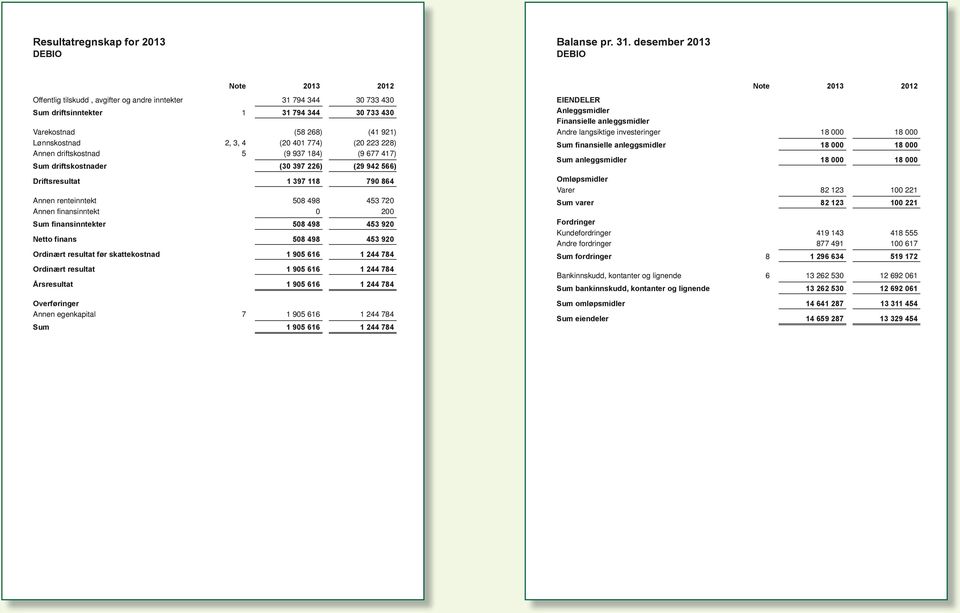 anleggsmidler Varekostnad (58 268) (41 921) Andre langsiktige investeringer 18 000 18 000 Lønnskostnad Annen driftskostnad Sum driftskostnader 2, 3, 4 (20 401 774) (20 223 228) 5 (9 937 184) (9 677
