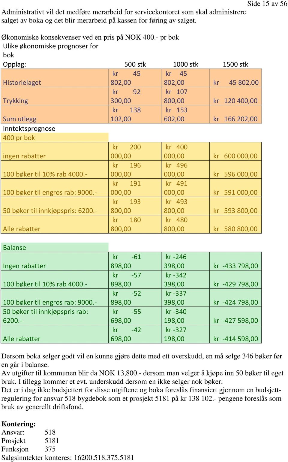 - pr bok Ulike økonomiske prognoser for bok Opplag: 500 stk 1000 stk 1500 stk kr 45 kr 45 Historielaget 802,00 802,00 kr 45 802,00 kr 92 kr 107 Trykking Sum utlegg Inntektsprognose 400 pr bok ingen