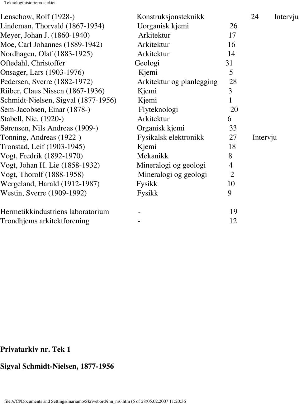 (1882-1972) Arkitektur og planlegging 28 Riiber, Claus Nissen (1867-1936) Kjemi 3 Schmidt-Nielsen, Sigval (1877-1956) Kjemi 1 Sem-Jacobsen, Einar (1878-) Flyteknologi 20 Stabell, Nic.