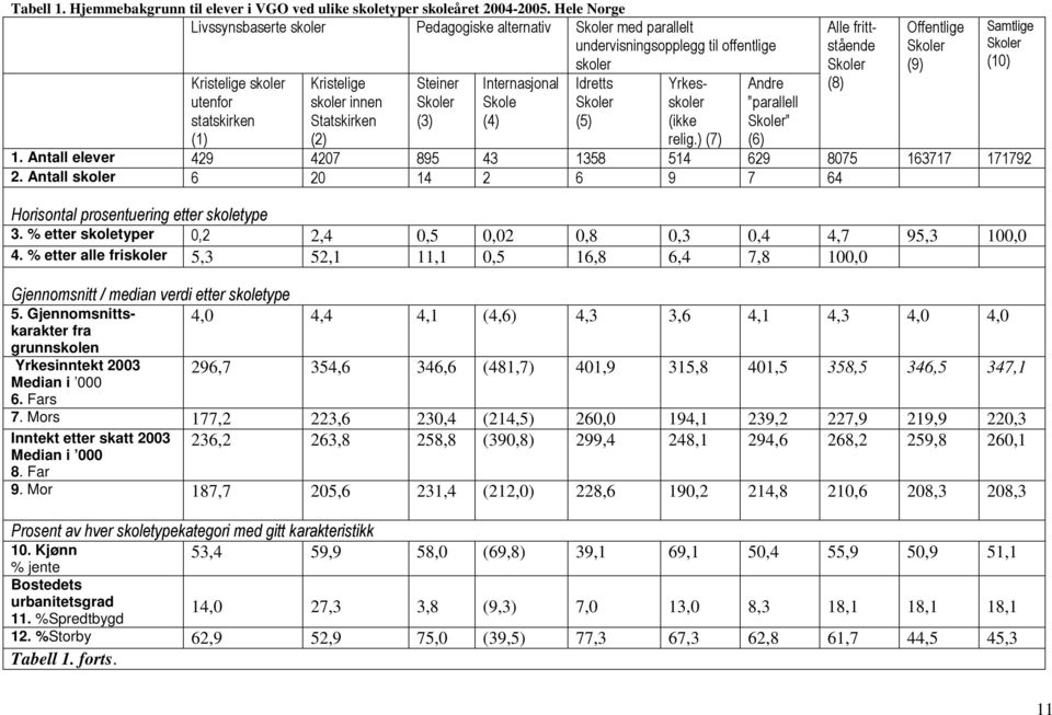 (2) Steiner Skoler (3) Internasjonal Skole (4) Idretts Skoler (5) Yrkesskoler (ikke relig.) (7) Andre parallell Skoler (6) Alle frittstående Skoler (8) Offentlige Skoler (9) 1.