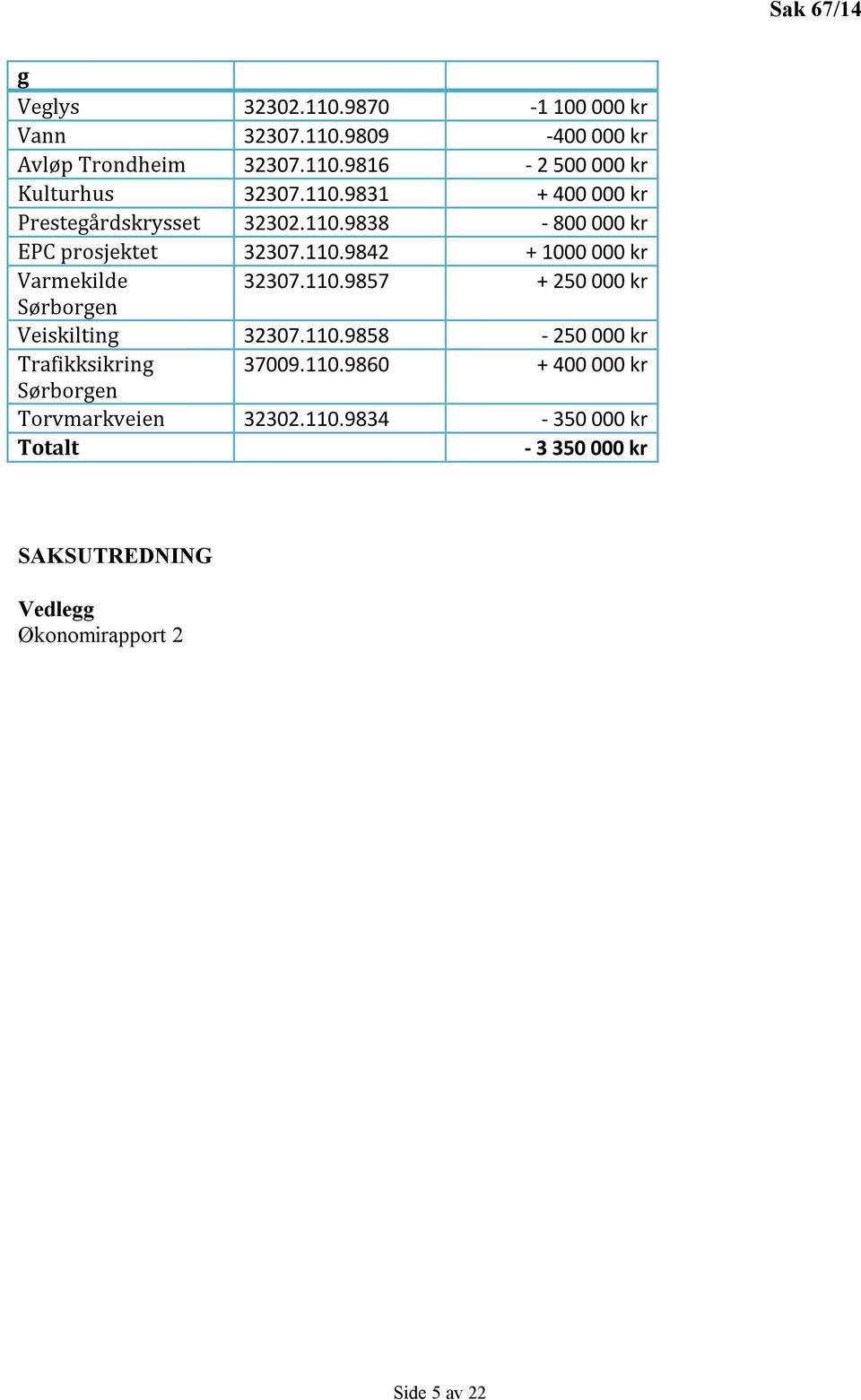 110.9857 + 250 000 kr Sørborgen Veiskilting 32307.110.9858-250 000 kr Trafikksikring 37009.110.9860 + 400 000 kr Sørborgen Torvmarkveien 32302.