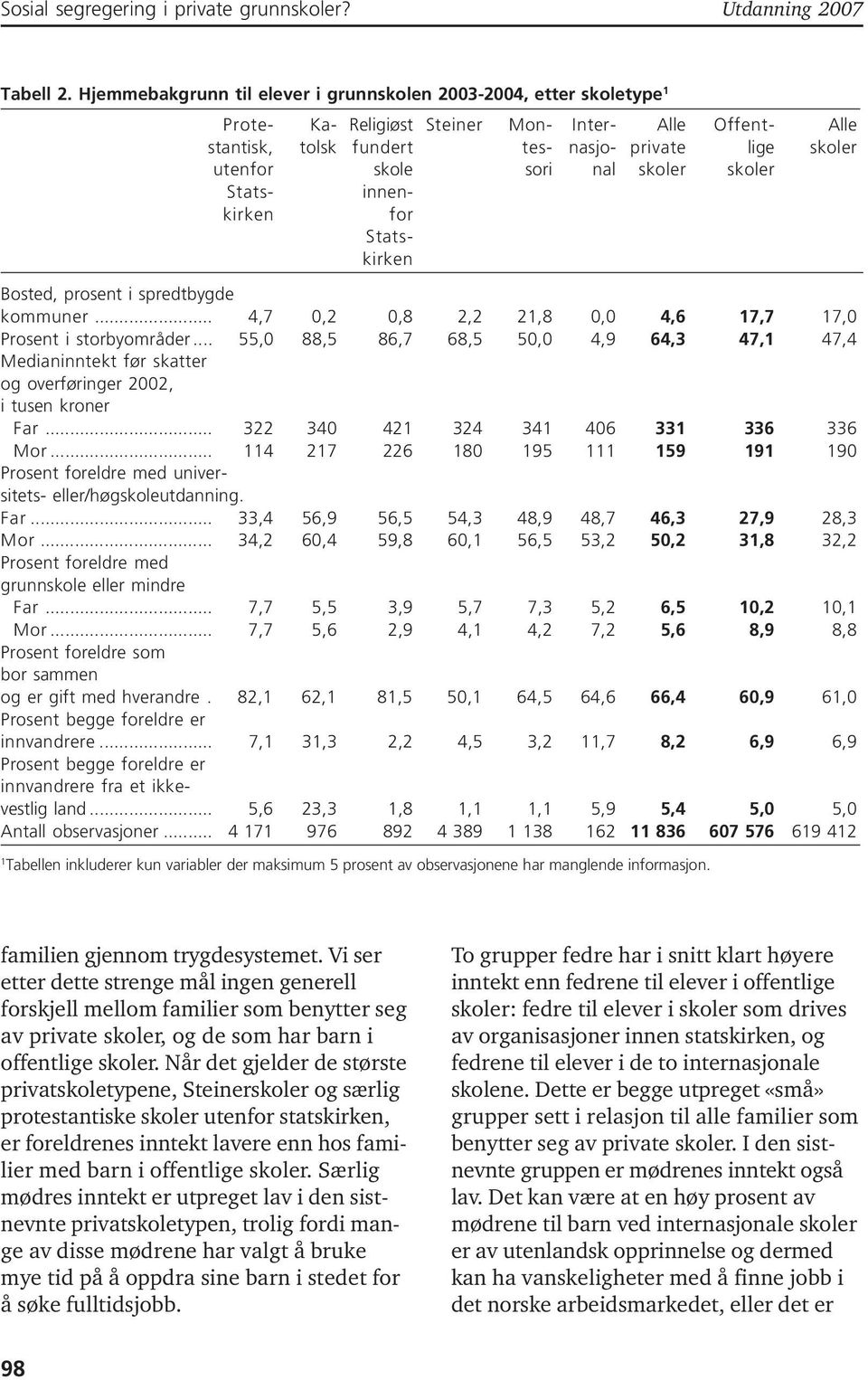 sori nal skoler skoler Stats- innenkirken for Statskirken Bosted, prosent i spredtbygde kommuner... 4,7 0,2 0,8 2,2 21,8 0,0 4,6 17,7 17,0 Prosent i storbyområder.