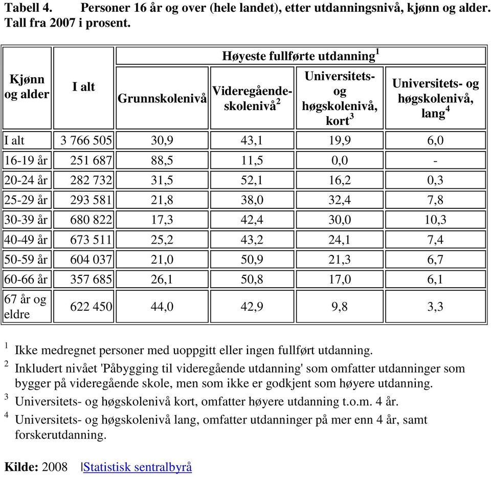 16-19 år 251 687 88,5 11,5 0,0-20-24 år 282 732 31,5 52,1 16,2 0,3 25-29 år 293 581 21,8 38,0 32,4 7,8 30-39 år 680 822 17,3 42,4 30,0 10,3 40-49 år 673 511 25,2 43,2 24,1 7,4 50-59 år 604 037 21,0