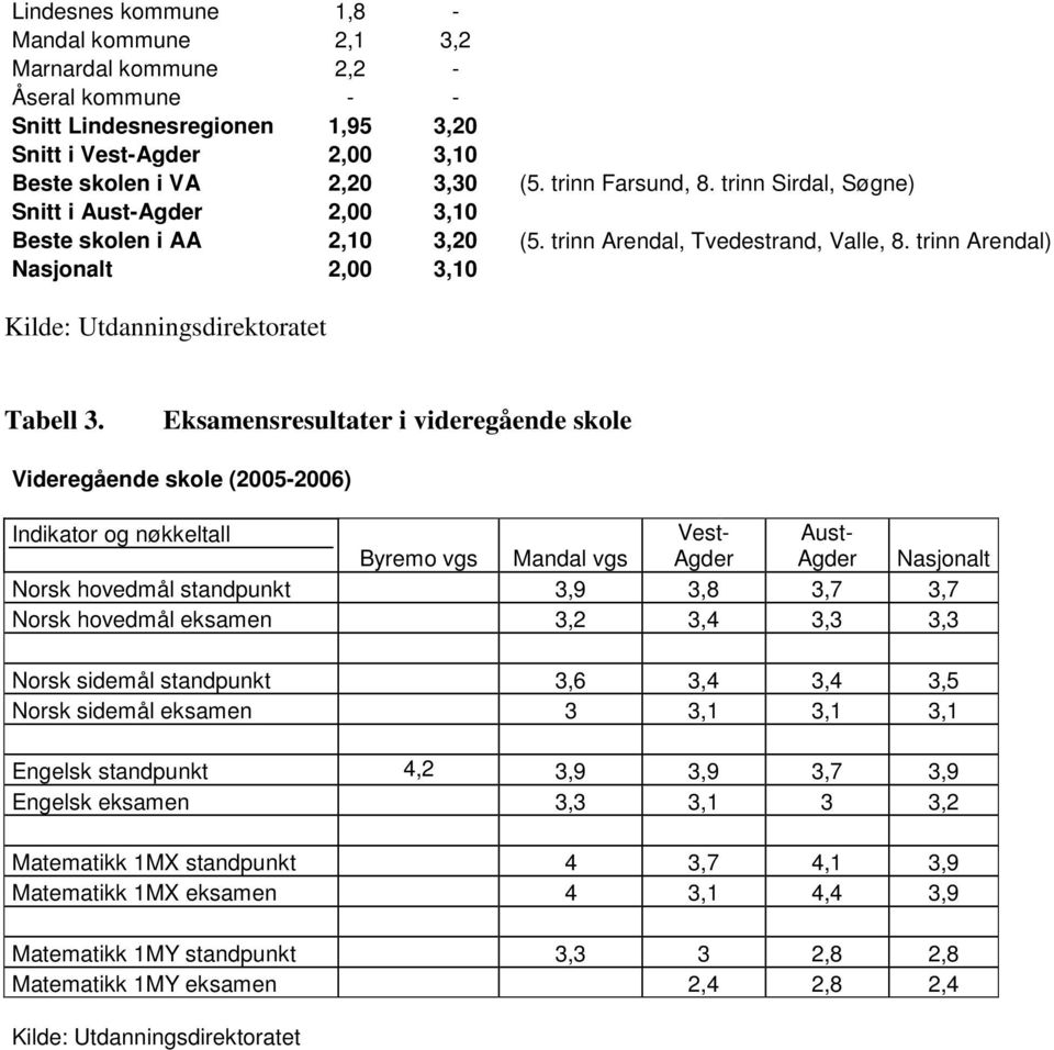 trinn Arendal) Nasjonalt 2,00 3,10 Kilde: Utdanningsdirektoratet Tabell 3.