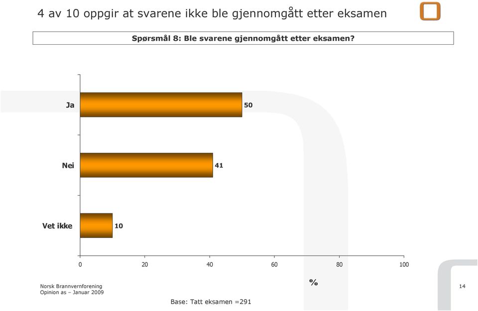 Ble svarene gjennomgått etter eksamen?