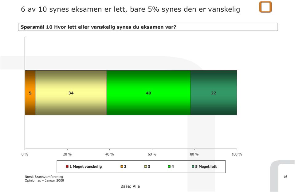 vanskelig synes du eksamen var?