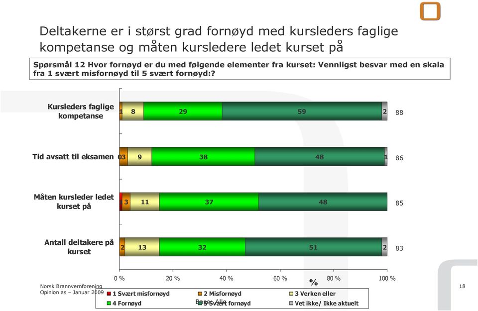 Kursleders faglige kompetanse 1 8 29 59 2 88 Tid avsatt til eksamen 03 9 38 48 1 86 Måten kursleder ledet kurset på 13 11 37 48 85