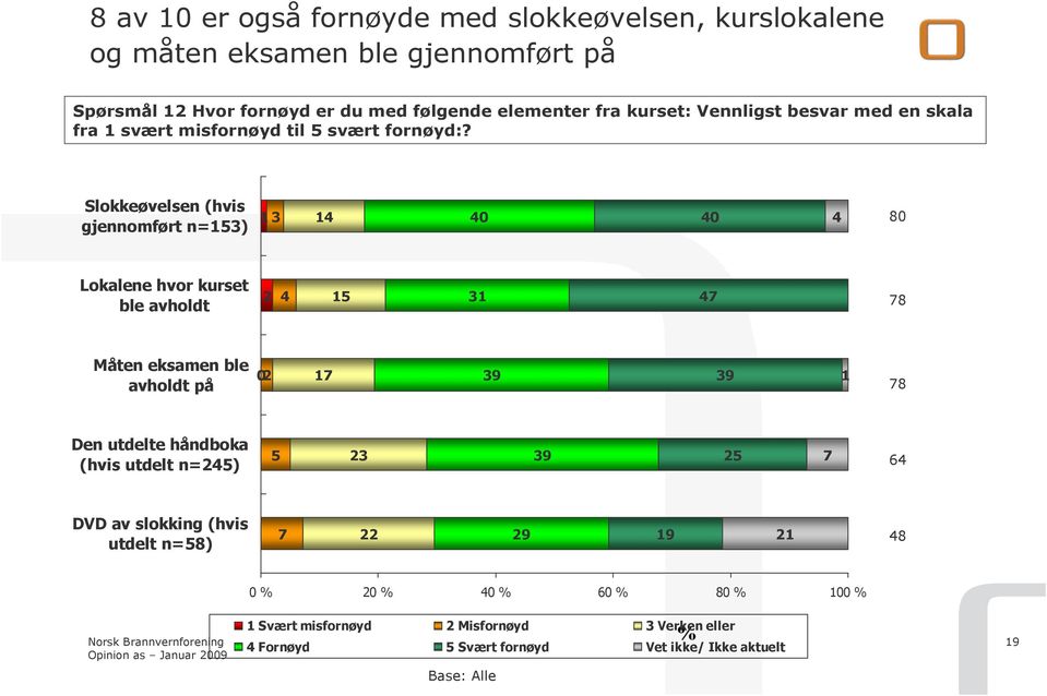 Slokkeøvelsen (hvis gjennomført n=153) 13 14 40 40 4 80 Lokalene hvor kurset ble avholdt 2 4 15 31 47 78 Måten eksamen ble avholdt på 02 17 39 39 1 78