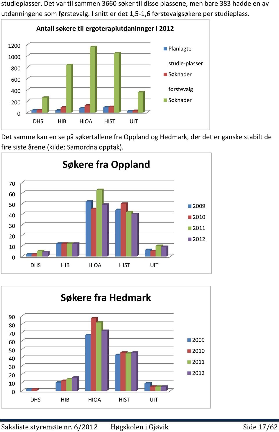 Antall søkere til ergoterapiutdaninnger i 2012 1200 1000 800 600 400 200 0 DHS HIB HIOA HIST UIT Planlagte studie plasser Søknader førstevalg Søknader Det samme kan en se på