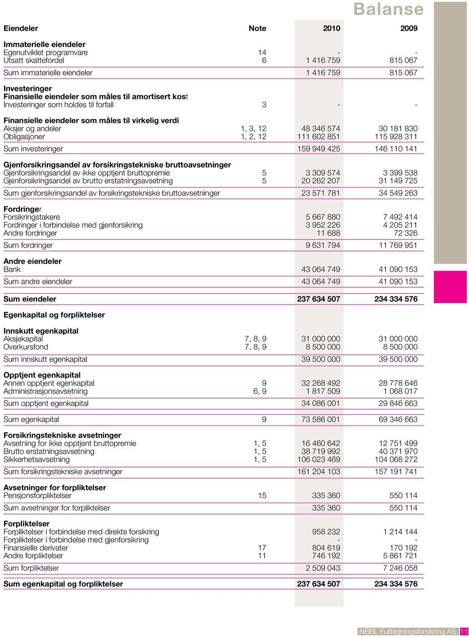 2, 12 111 602 851 115 928 311 Sum investeringer 159 949 425 146 110 141 Gjenforsikringsandel av forsikringstekniske bruttoavsetninger Gjenforsikringsandel av ikke opptjent bruttopremie 5 3 309 574 3