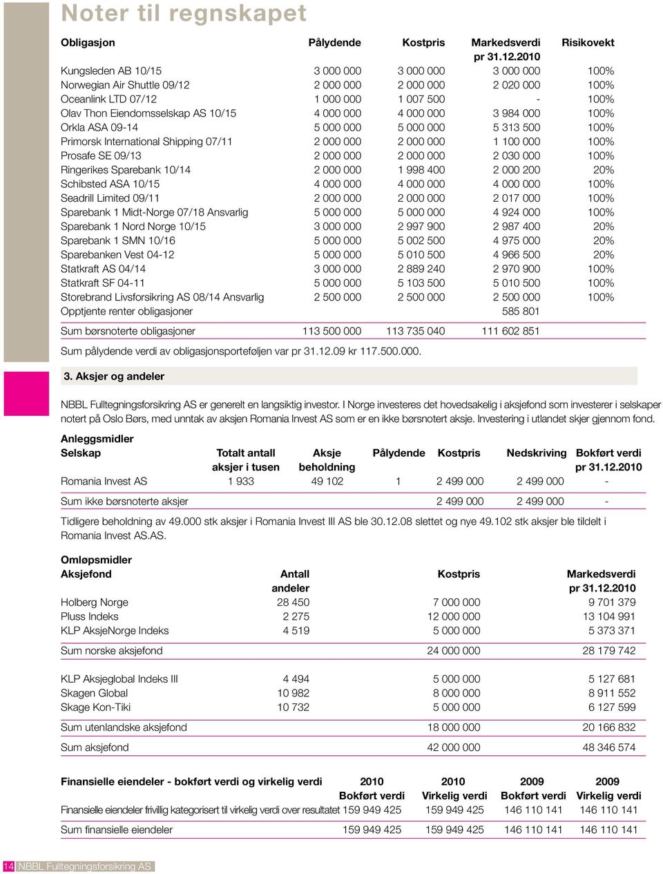 10/15 4 000 000 4 000 000 3 984 000 100% Orkla ASA 09-14 5 000 000 5 000 000 5 313 500 100% Primorsk International Shipping 07/11 2 000 000 2 000 000 1 100 000 100% Prosafe SE 09/13 2 000 000 2 000