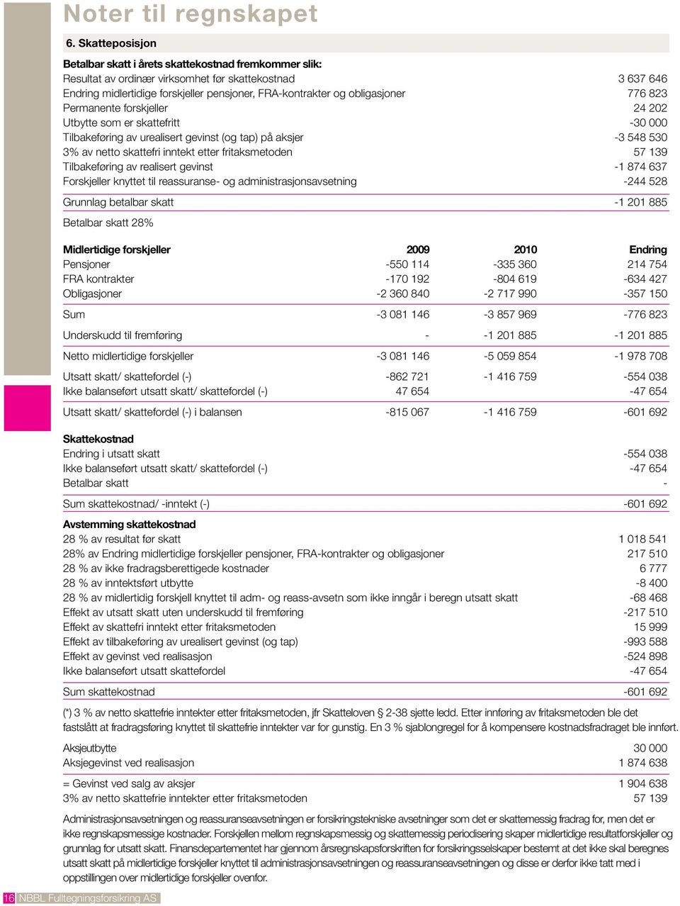 obligasjoner 776 823 Permanente forskjeller 24 202 Utbytte som er skattefritt -30 000 Tilbakeføring av urealisert gevinst (og tap) på aksjer -3 548 530 3% av netto skattefri inntekt etter