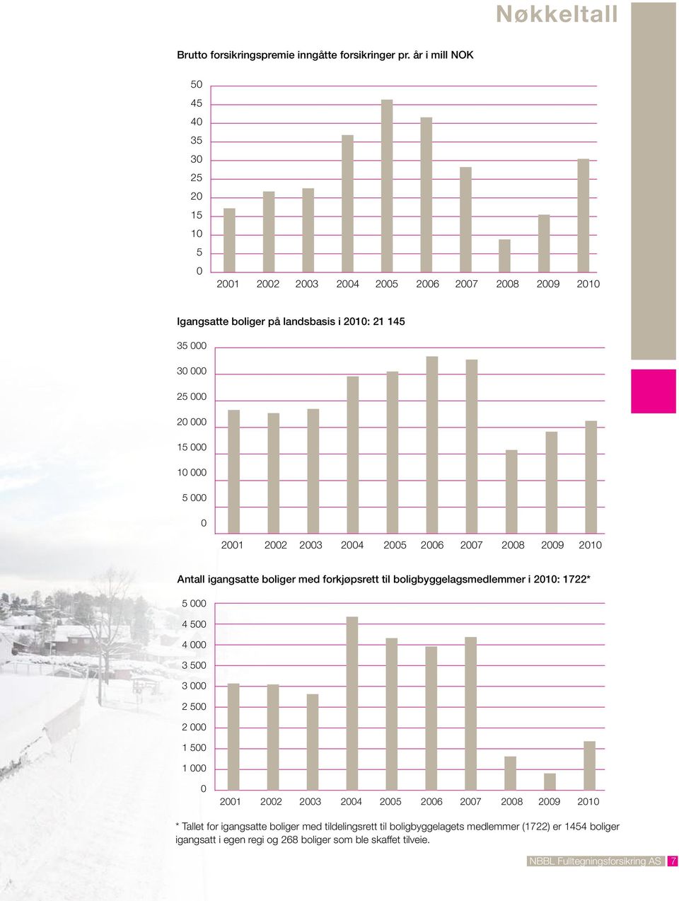 000 10 000 5 000 0 2001 2002 2003 2004 2005 2006 2007 2008 2009 2010 Antall igangsatte boliger med forkjøpsrett til boligbyggelagsmedlemmer i 2010: 1722* 5 000 4 500 4 000 3