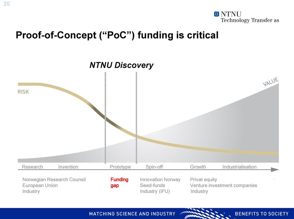 Norwegian Research Counsil Funding Innovation Norway Privat equity