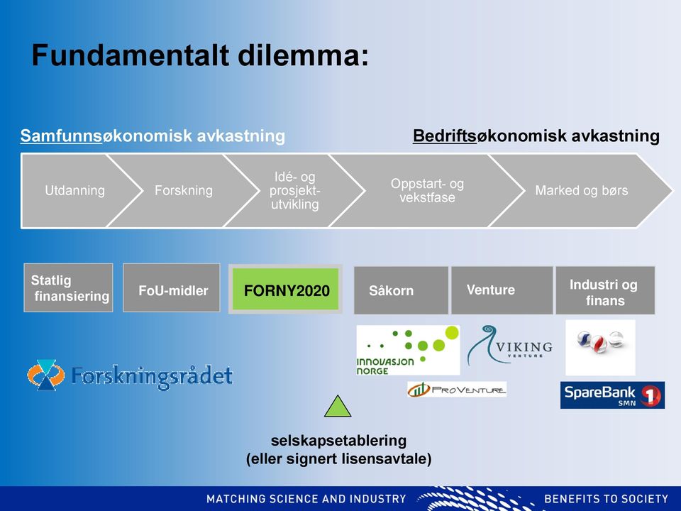 vekstfase Marked og børs Statlig finansiering FoU-midler FORNY2020