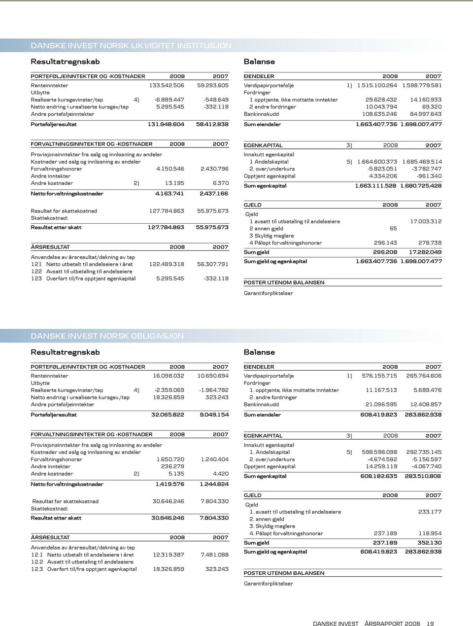 598.779.581 Fordringer 1 opptjente, ikke mottatte inntekter 29.628.432 14.160.933 2 andre fordringer 10.043.794 69.320 Bankinnskudd 108.635.246 84.997.643 Sum eiendeler 1.663.407.736 1.698.007.