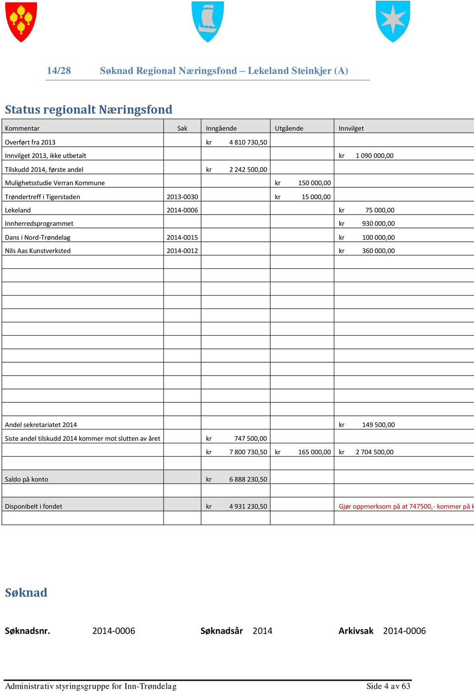 Innherredsprogrammet kr 930 000,00 Dans i Nord-Trøndelag 2014-0015 kr 100 000,00 Nils Aas Kunstverksted 2014-0012 kr 360 000,00 Andel sekretariatet 2014 kr 149 500,00 Siste andel tilskudd 2014 kommer