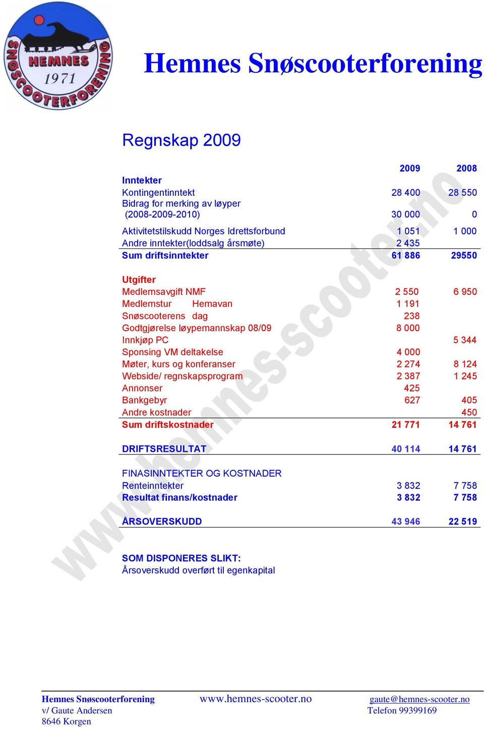 Innkjøp PC 5 344 Sponsing VM deltakelse 4 000 Møter, kurs og konferanser 2 274 8 124 Webside/ regnskapsprogram 2 387 1 245 Annonser 425 Bankgebyr 627 405 Andre kostnader 450 Sum driftskostnader 21