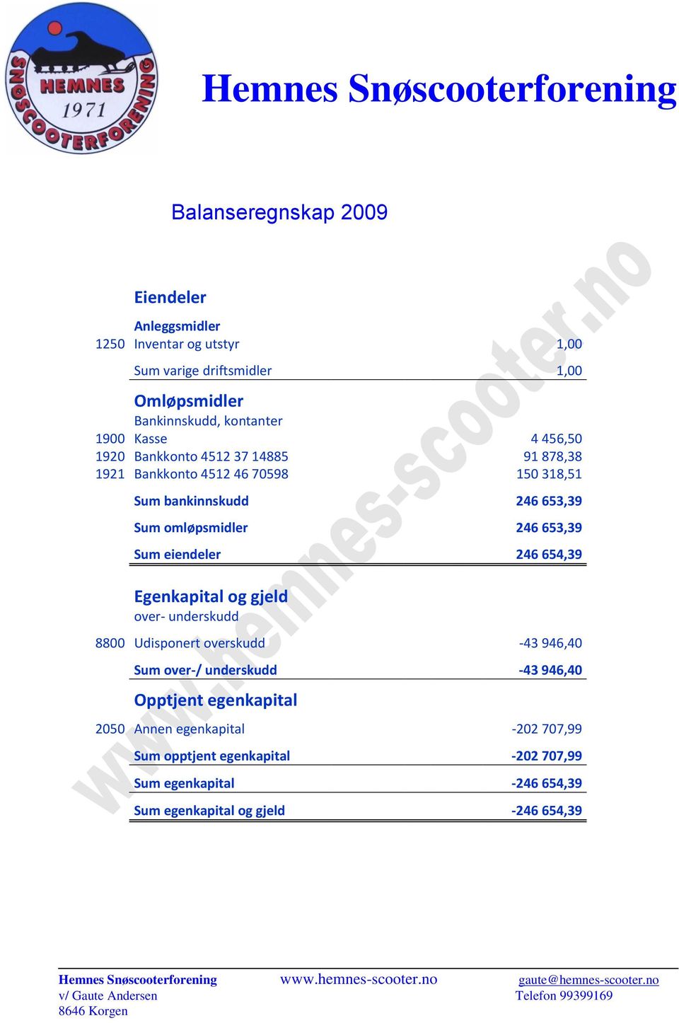 653,39 Sum eiendeler 246 654,39 Egenkapital og gjeld over- underskudd 8800 Udisponert overskudd -43 946,40 Sum over-/ underskudd -43 946,40