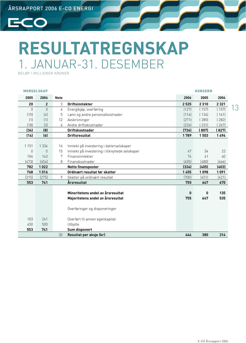 personalkostnader (114) ( 134) ( 141) (1) (1) 12 Avskrivninger (271) ( 285) ( 282) (18) (3) 6 Andre driftskostnader (224) ( 231) ( 247) (34) (8) driftskostnader (736) ( 807) ( 827) (14) (6)