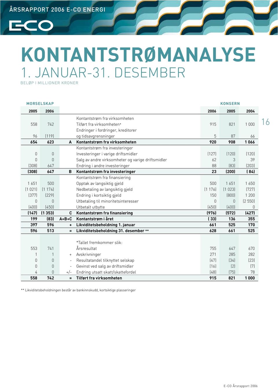 og tidsavgrensninger 5 87 66 654 623 A Kontantstrøm fra virksomheten 920 908 1 066 Kontantstrøm fra investeringer 0 0 investeringer i varige driftsmidler (127) (120) (120) 0 0 Salg av andre