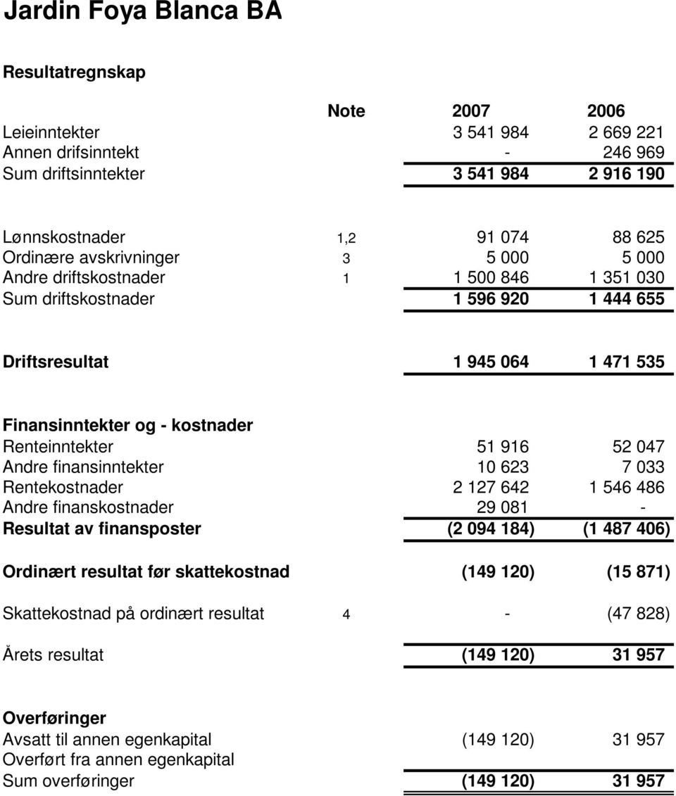 finansinntekter 10 623 7 033 Rentekostnader 2 127 642 1 546 486 Andre finanskostnader 29 081 - Resultat av finansposter (2 094 184) (1 487 406) Ordinært resultat før skattekostnad (149 120) (15