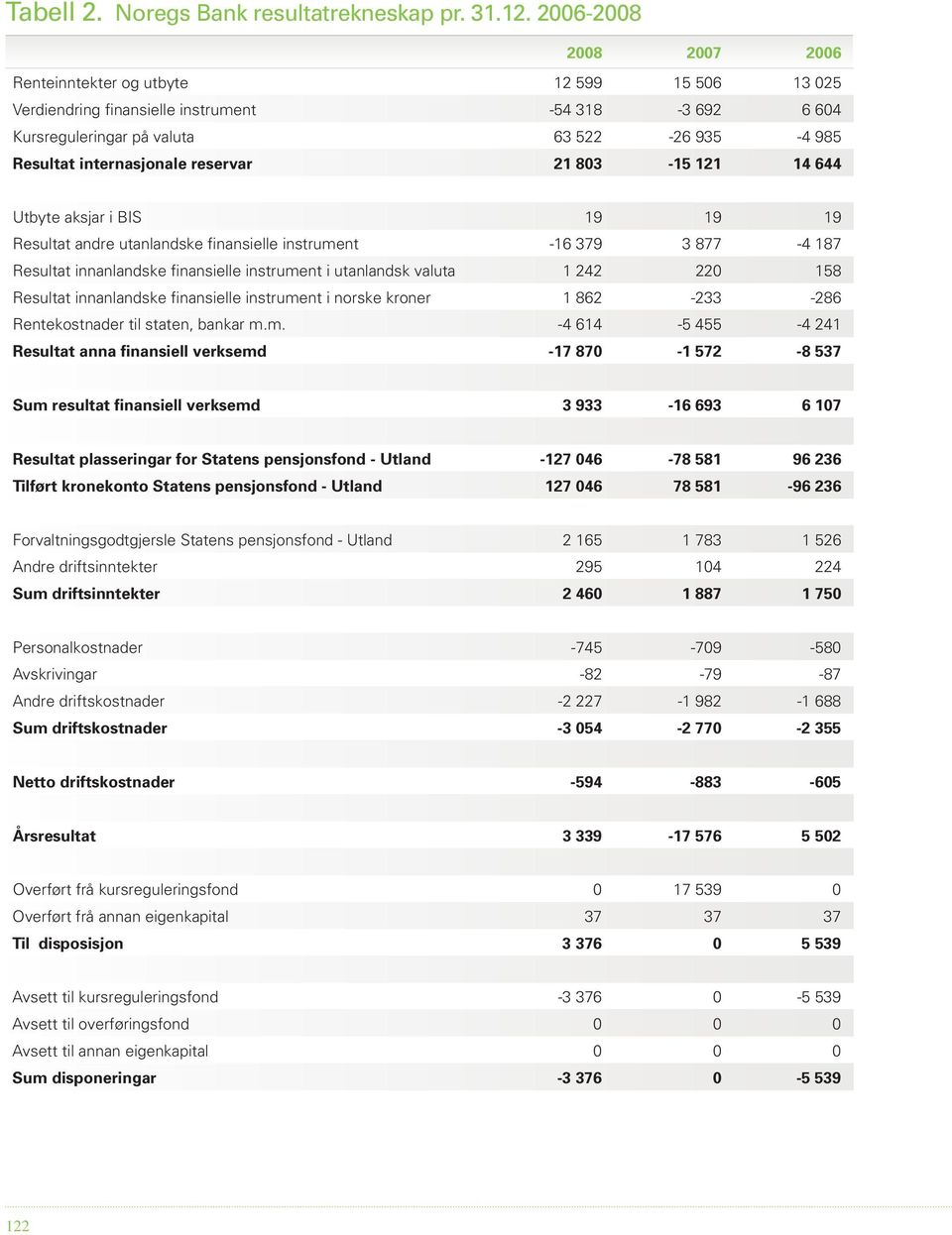 internasjonale reservar 21 803-15 121 14 644 Utbyte aksjar i BIS 19 19 19 Resultat andre utanlandske finansielle instrument -16 379 3 877-4 187 Resultat innanlandske finansielle instrument i