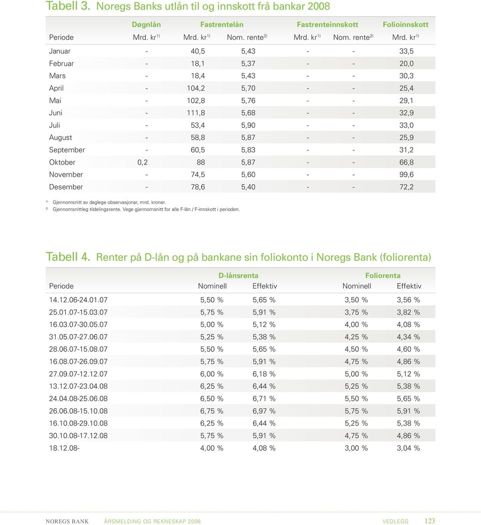 kr 1) Januar - 40,5 5,43 - - 33,5 Februar - 18,1 5,37 - - 20,0 Mars - 18,4 5,43 - - 30,3 April - 104,2 5,70 - - 25,4 Mai - 102,8 5,76 - - 29,1 Juni - 111,8 5,68 - - 32,9 Juli - 53,4 5,90 - - 33,0