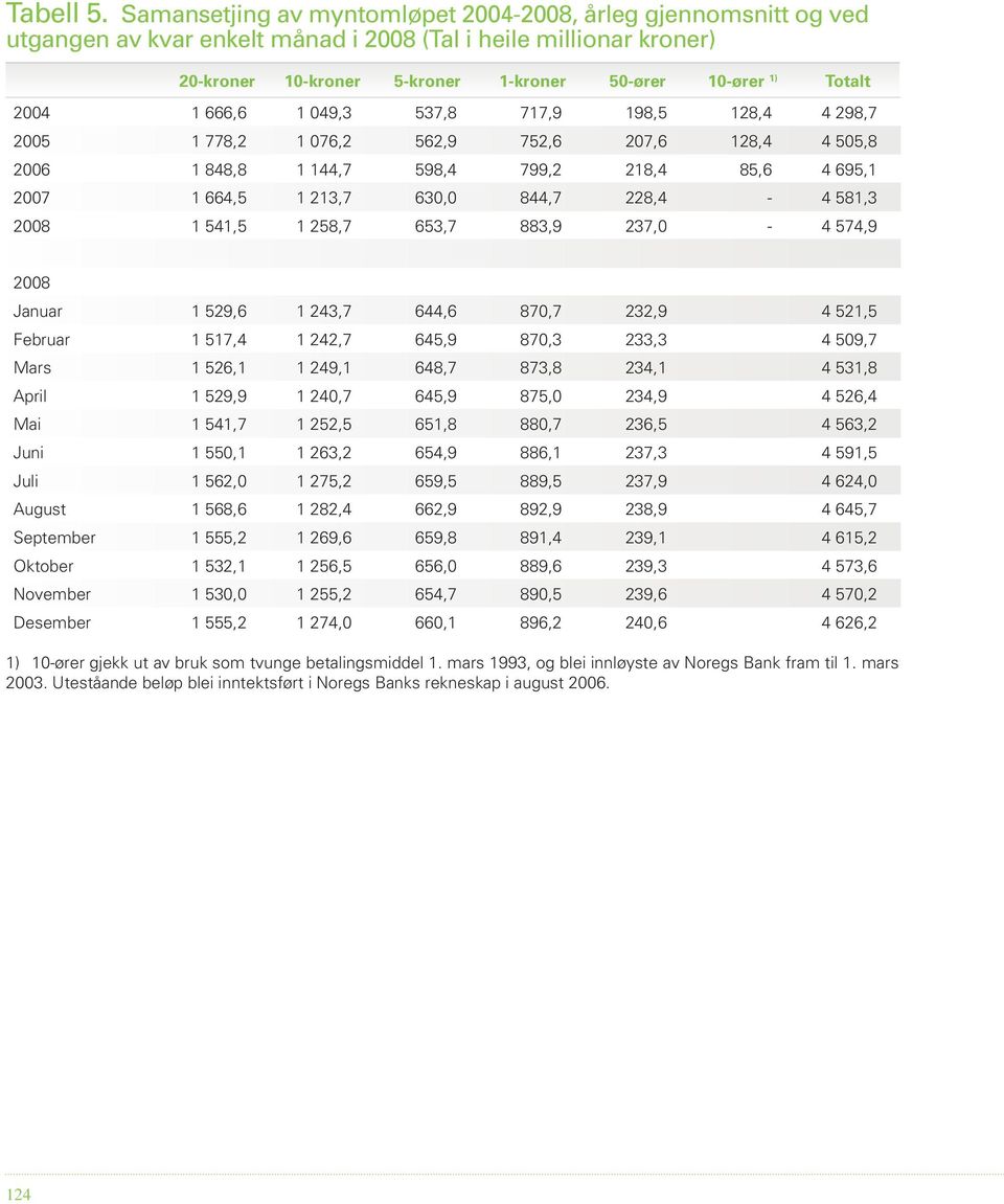 2004 1 666,6 1 049,3 537,8 717,9 198,5 128,4 4 298,7 2005 1 778,2 1 076,2 562,9 752,6 207,6 128,4 4 505,8 2006 1 848,8 1 144,7 598,4 799,2 218,4 85,6 4 695,1 2007 1 664,5 1 213,7 630,0 844,7 228,4-4