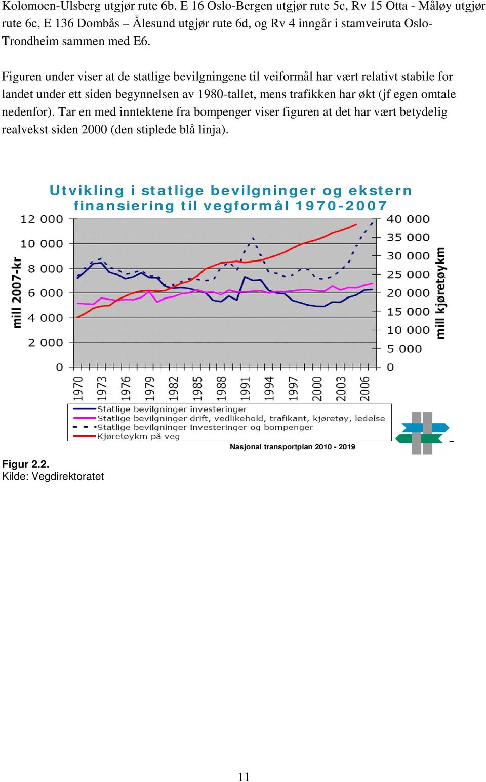 Figuren under viser at de statlige bevilgningene til veiformål har vært relativt stabile for landet under ett siden begynnelsen av 1980-tallet, mens trafikken har økt