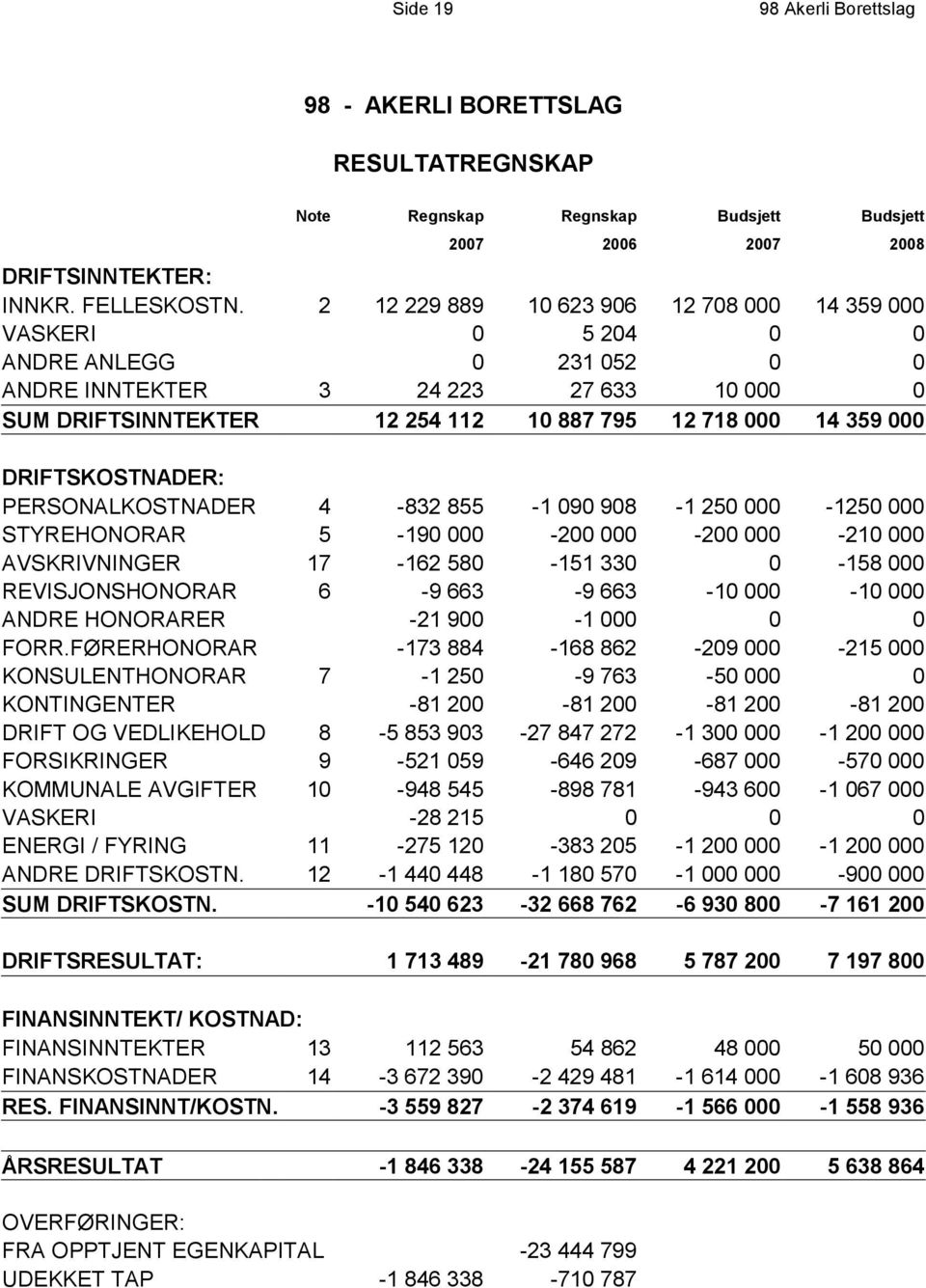 DRIFTSKOSTNADER: PERSONALKOSTNADER 4-832 855-1 090 908-1 250 000-1250 000 STYREHONORAR 5-190 000-200 000-200 000-210 000 AVSKRIVNINGER 17-162 580-151 330 0-158 000 REVISJONSHONORAR 6-9 663-9 663-10