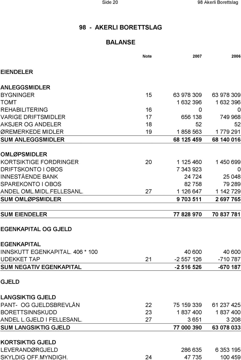 INNESTÅENDE BANK 24 724 25 048 SPAREKONTO I OBOS 82 758 79 289 ANDEL OML.MIDL.FELLESANL.