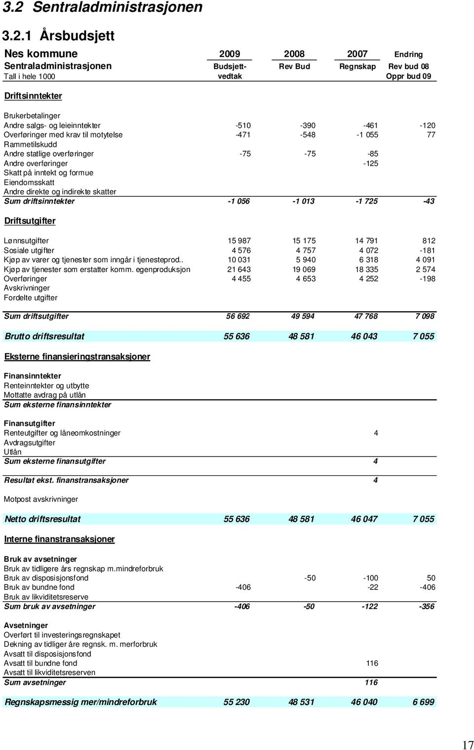 Skatt på inntekt og formue Eiendomsskatt Andre direkte og indirekte skatter Sum driftsinntekter -1 056-1 013-1 725-43 Driftsutgifter Lønnsutgifter 15 987 15 175 14 791 812 Sosiale utgifter 4 576 4