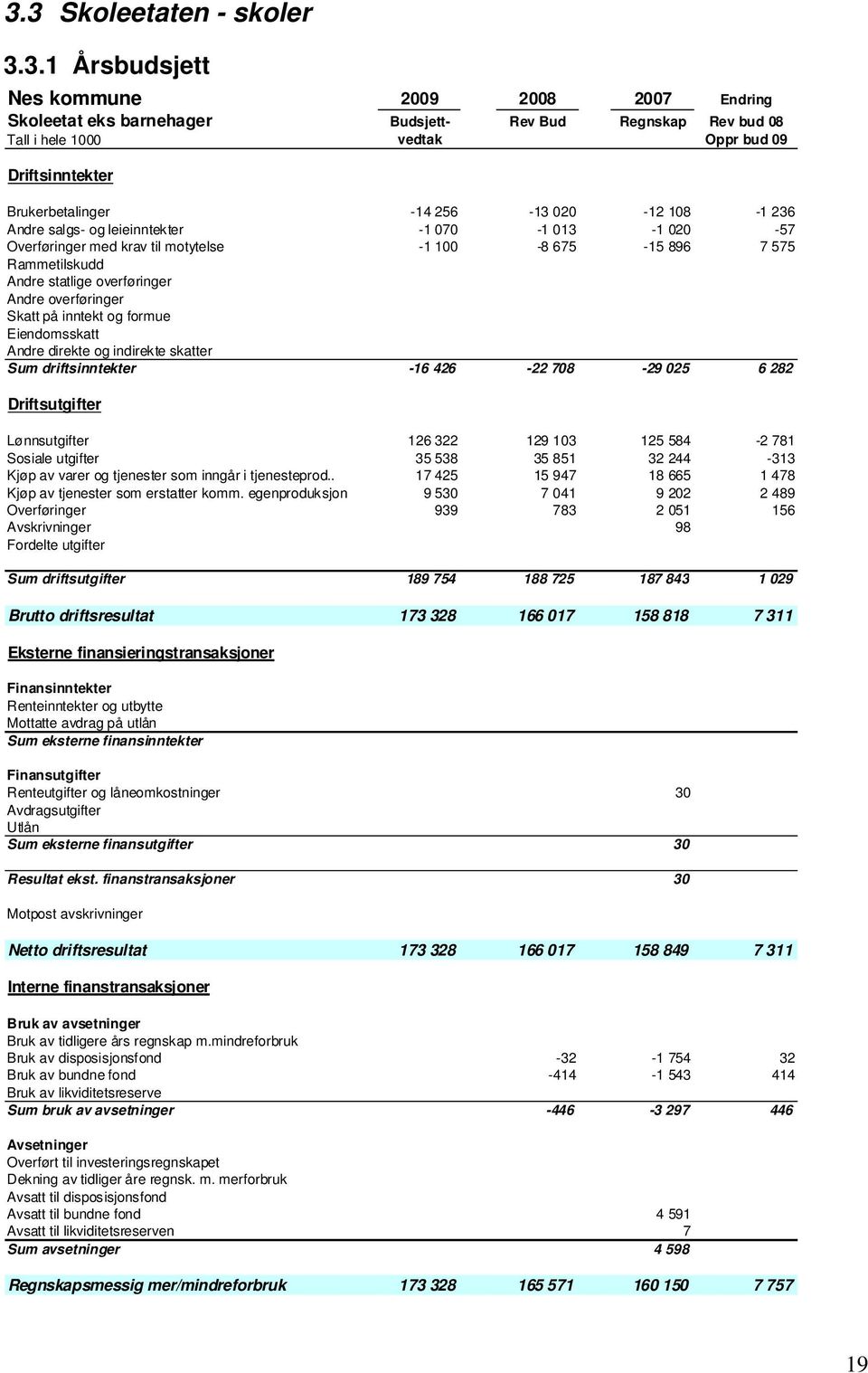 overføringer Andre overføringer Skatt på inntekt og formue Eiendomsskatt Andre direkte og indirekte skatter Sum driftsinntekter -16 426-22 708-29 025 6 282 Driftsutgifter Lønnsutgifter 126 322 129