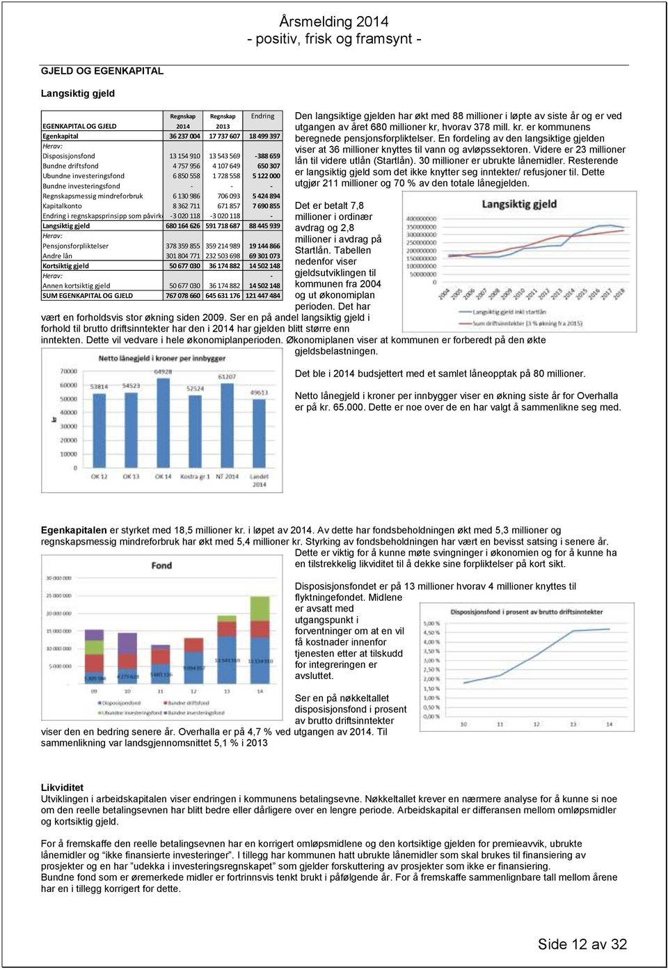 Kapitalkonto 8 362 711 671 857 7 690 855 Endring i regnskapsprinsipp som påvirker AK -3 020 Drift 118-3 020 118 - Langsiktig gjeld 680 164 626 591 718 687 88 445 939 Herav: Pensjonsforpliktelser 378