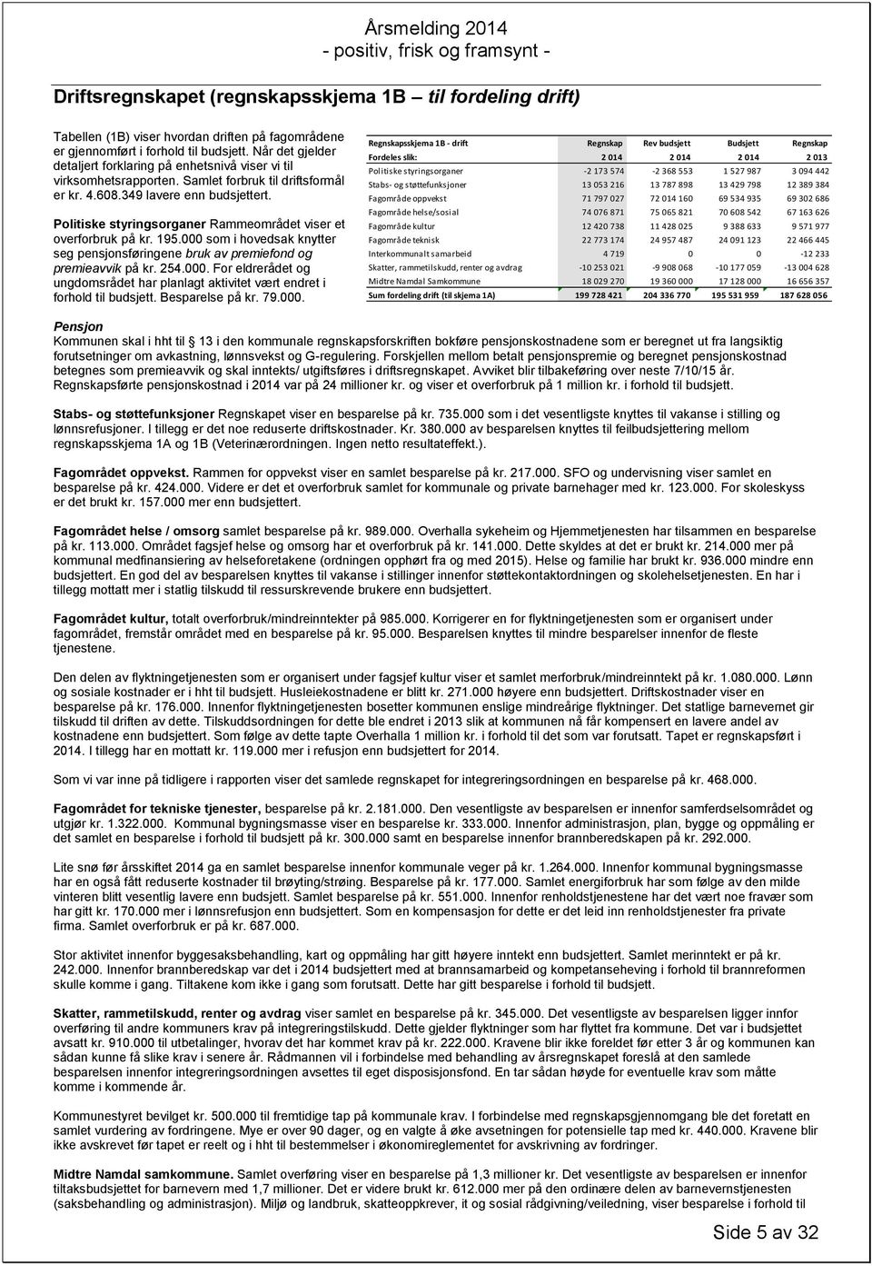 Politiske styringsorganer Rammeområdet viser et overforbruk på kr. 195.000 som i hovedsak knytter seg pensjonsføringene bruk av premiefond og premieavvik på kr. 254.000. For eldrerådet og ungdomsrådet har planlagt aktivitet vært endret i forhold til budsjett.