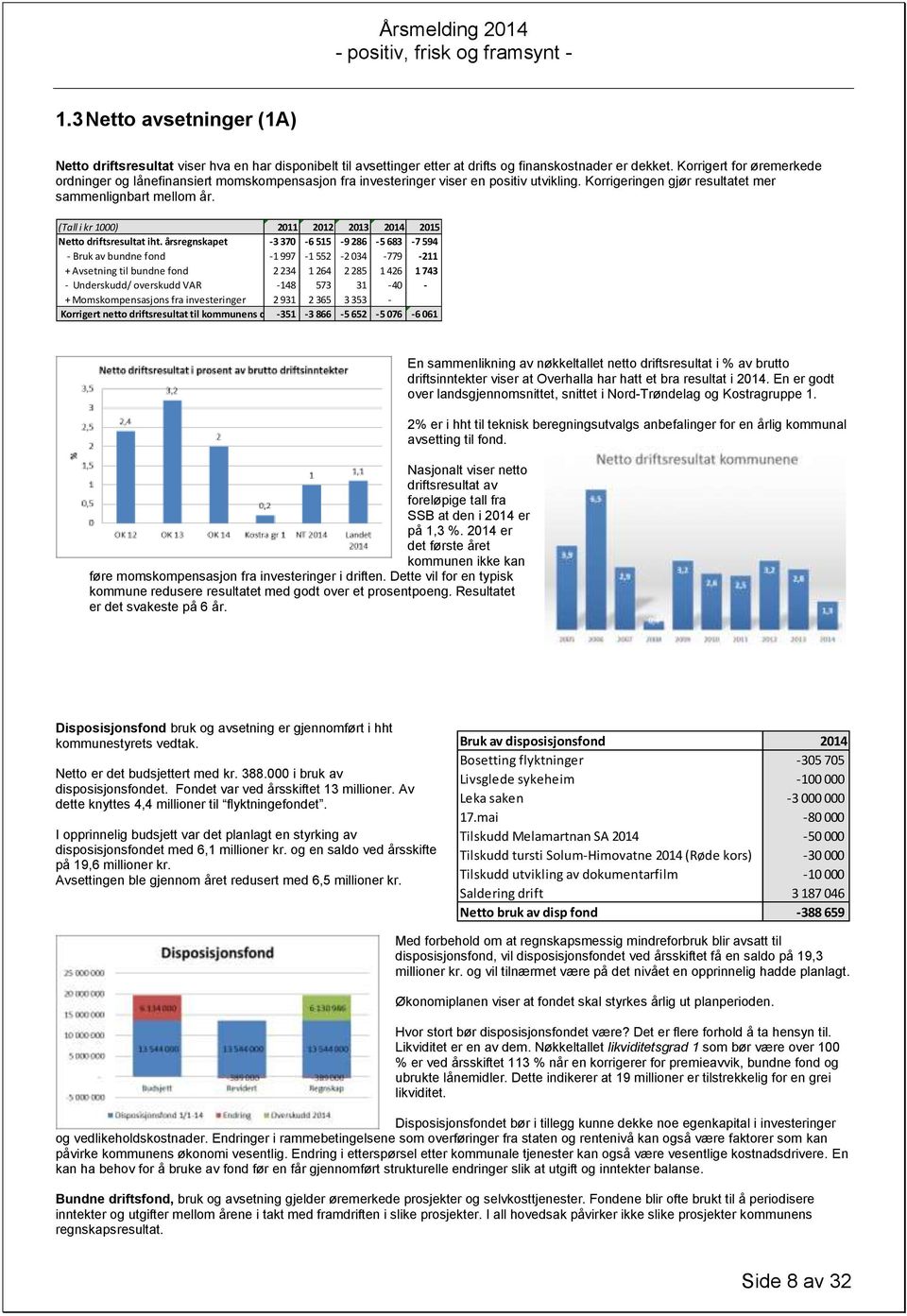 (Tall i kr 1000) 2011 2012 2013 2014 2015 Netto driftsresultat iht.