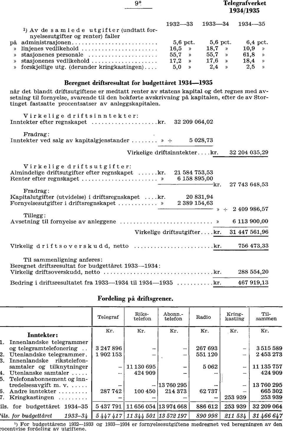 ,0», Beregnet driftsresultat for budgettåret 99 når det blandt driftsutgiftene er medtatt renter av statens kapital og det regnes med avsetning til fornyelse, svarende til den bokførte avskrivning på