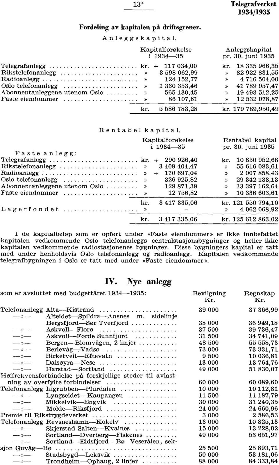 79 789,90,9 Rentabel kapital. Kapitalforøkelse i 9 Rentabel kapital pr. 0. juni 9 Faste anlegg: anlegg kr. ± 90 9,0 kr.