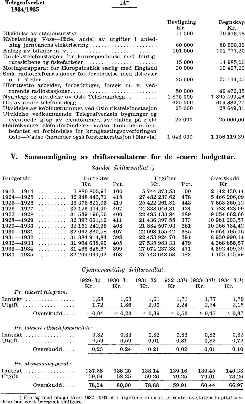 for forbindelse med fiskevær o. I. steder 000,0 Uforutsette arbeider, forbedringer, forsøk m. v. vedrørende radiostasjoner 0 000 9 7, Nyanlegg og utvidelse av Oslo Telefonanlegg 87 000 89 99, Do.