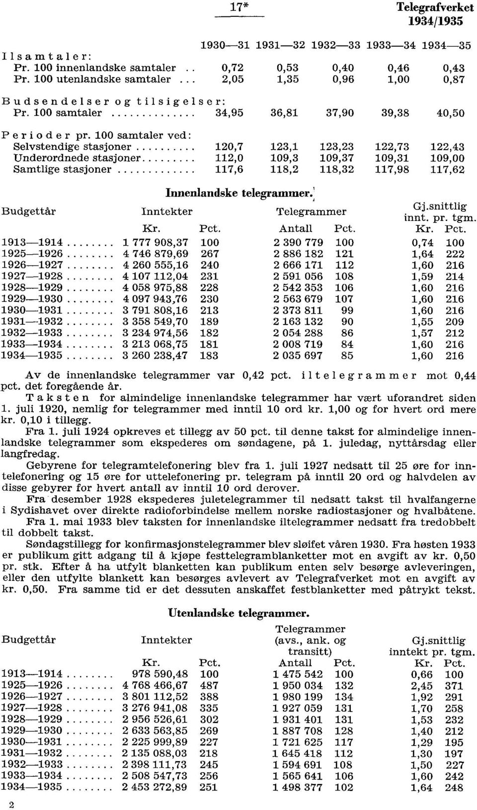 : Budgettår Inntekter Gj.snittlig Telegrammer innt. pr. tgm. Pct.