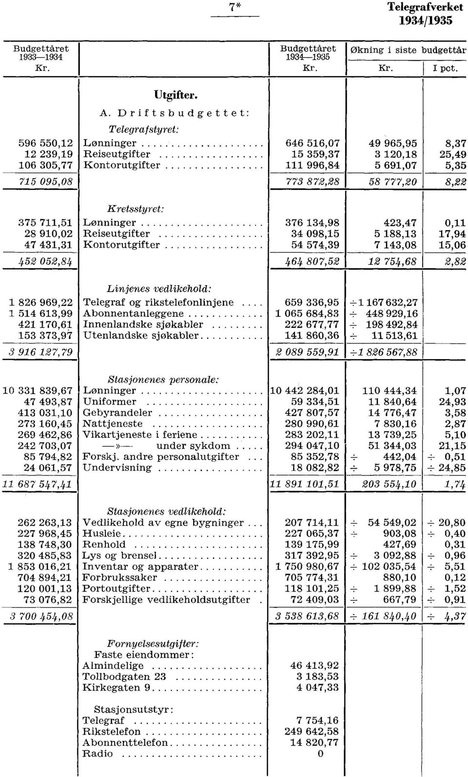 Kontorutgifter 7,98 098, 7,9 807,,7 88, 7,08 7,8 0, 7,9,0,8 8 99,,99 70, 7,97 9 7,79 Linjenes vedlikehold: og rikstelefonlinjene Abonnentanleggene Innenlandske sjøkabler Utenlandske sjøkabler 9,9 0