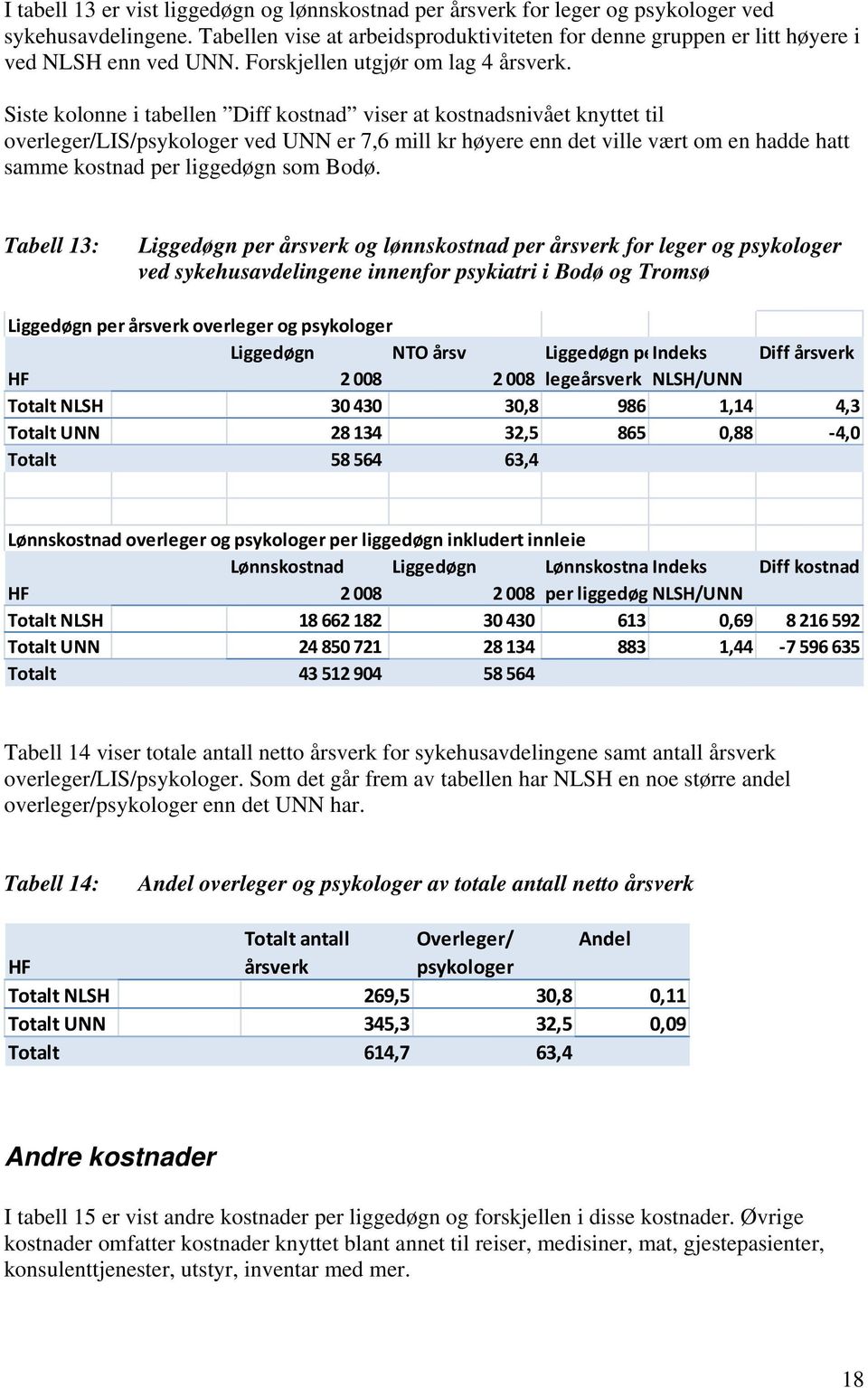 Siste kolonne i tabellen Diff kostnad viser at kostnadsnivået knyttet til overleger/lis/psykologer ved UNN er 7,6 mill kr høyere enn det ville vært om en hadde hatt samme kostnad per liggedøgn som