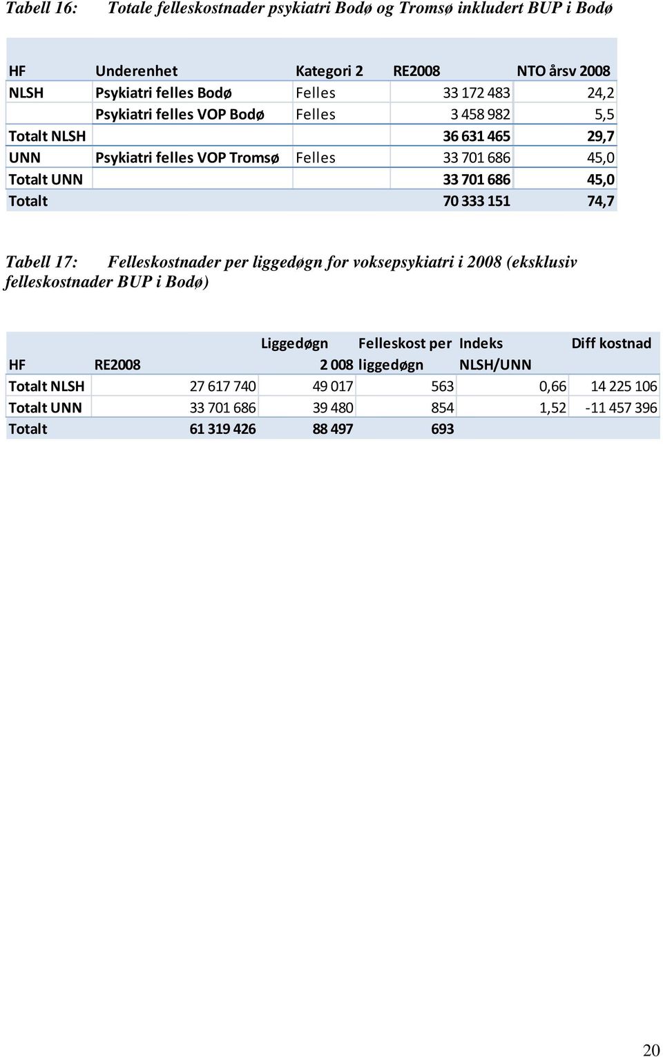 Totalt 70 333 151 74,7 Tabell 17: Felleskostnader per liggedøgn for voksepsykiatri i 2008 (eksklusiv felleskostnader BUP i Bodø) Liggedøgn Felleskost per Indeks Diff